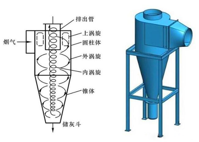 什么是旋風除塵器？旋風除塵器是怎樣工作的？
